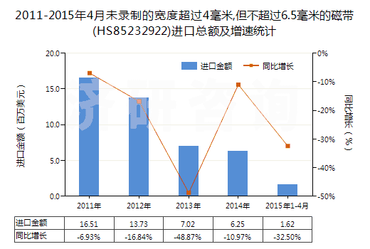 2011-2015年4月未錄制的寬度超過(guò)4毫米,但不超過(guò)6.5毫米的磁帶(HS85232922)進(jìn)口總額及增速統(tǒng)計(jì)